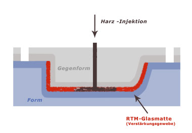 RTM-Verfahren als Grafik